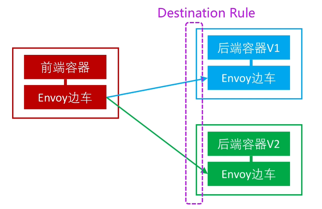 Istio 负载均衡的实现