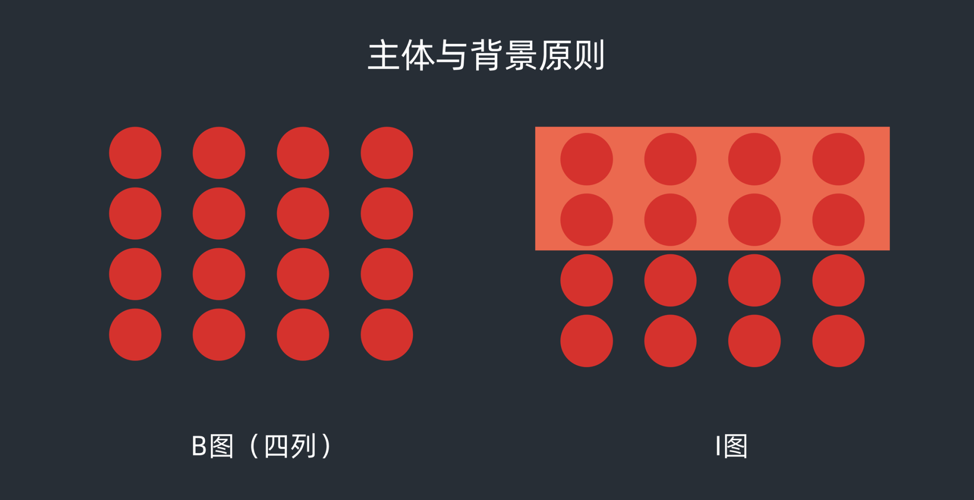 小图形重叠于大图形之上，我们的视觉会倾向于将小图形归为主体，大色块为背景，同时把小图形归为一组